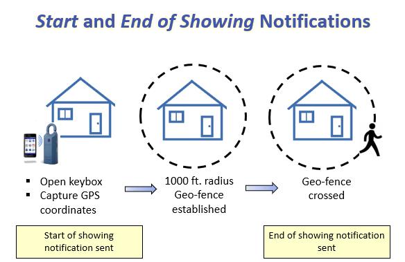 radius Geo-fence established Geo-fence crossed End of showing notification sent Best practice: Do