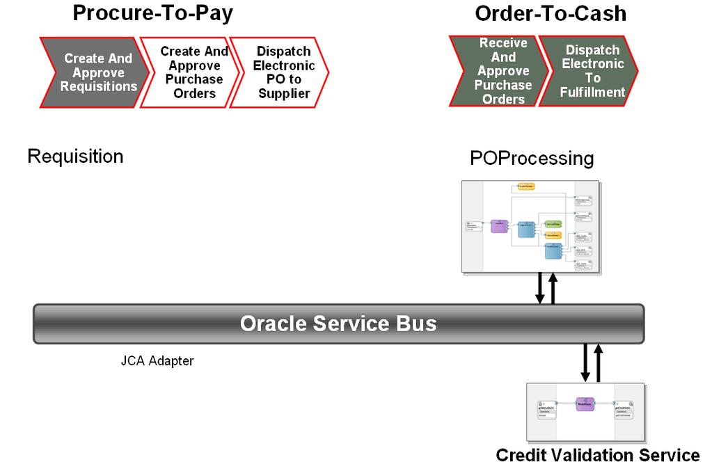 OSB 11gR1 Workshop Mega Corporation has implemented the Requisition process in Oracle ebusiness Suite. Supplier, Pega Corporation, has implemented the Purchase Order process in Oracle SOA Suite.