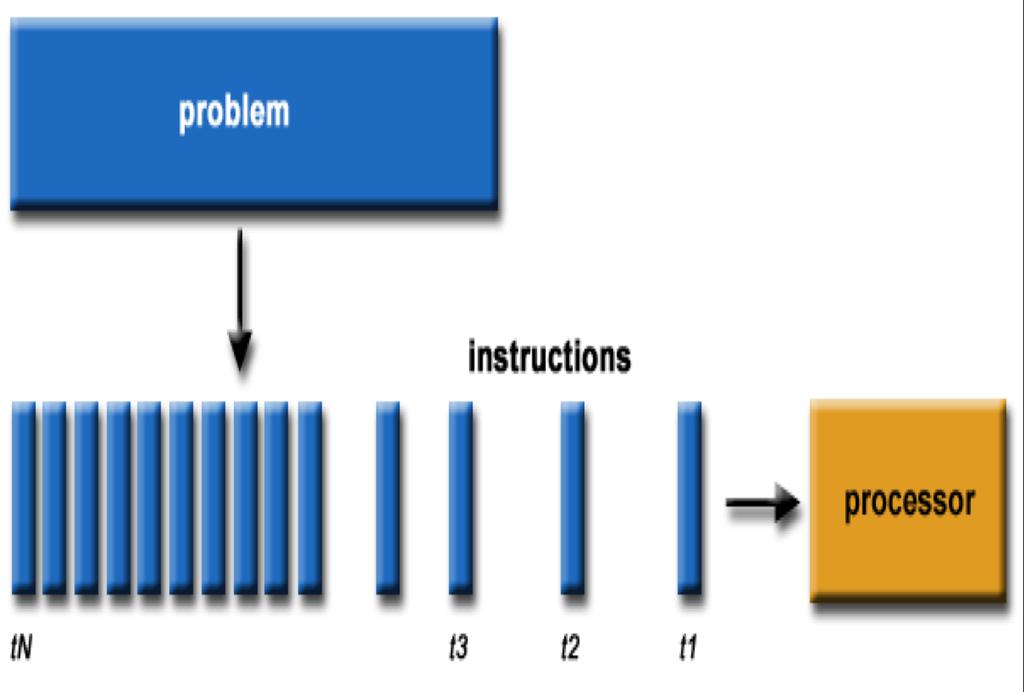 HPC - Submitting Jobs : Serial Computing Serial Computing A problem is broken into a discrete series of instructions