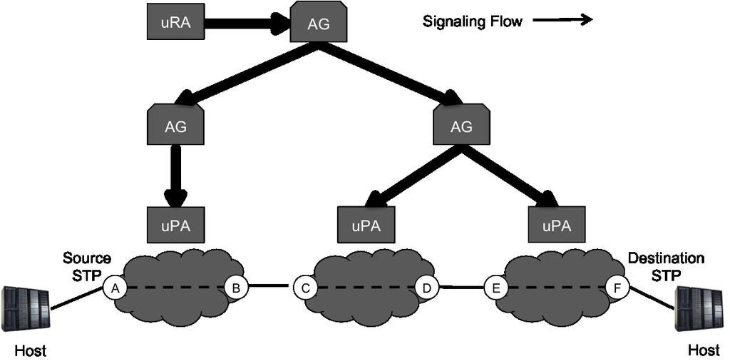 Figure 1. Tree-based signaling flow In order to support the above two premises, the following requirements need to be met: 1.