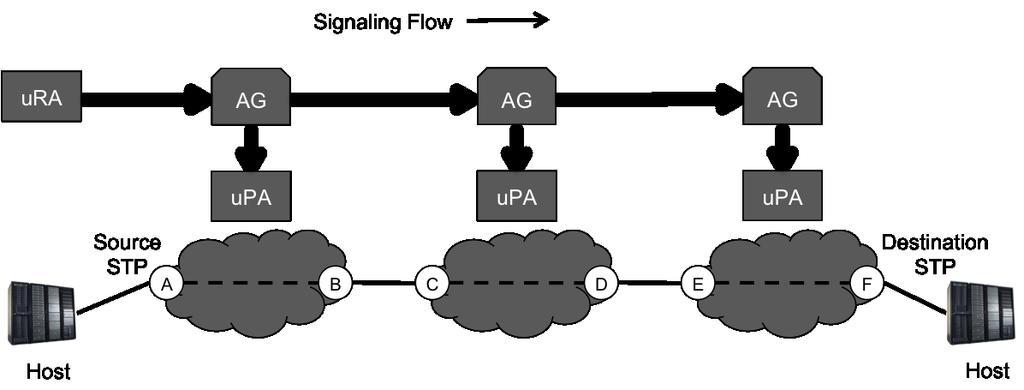 7. AG 1 then makes a reservation request to the upa 1 for the local Connection segment (A,B). 8.