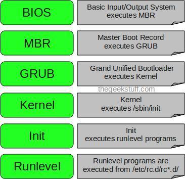 After it is loaded, the basic input/output system(bios) begins to performs some initial tests through the Power On Self Test(POST) and then transfers control to the master boot record (MBR) where the