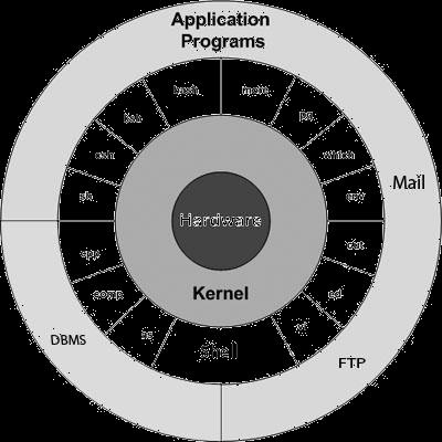 The main concept that unites all versions of UNIX is the following four basics: Kernel: The kernel is the heart of the operating system.