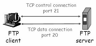 Client browses remote directory by sending commands over control connection. When server receives a command for a file transfer, the server opens a TCP data connection to client.