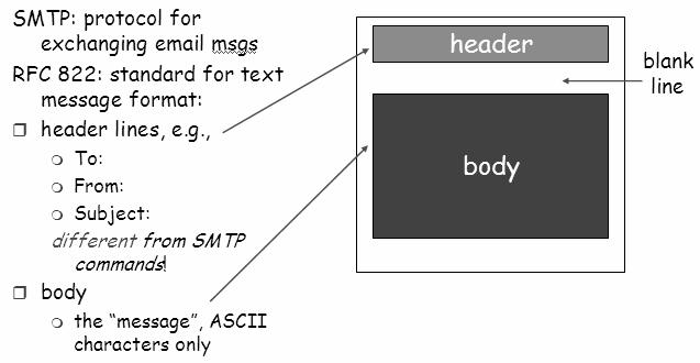 Summary SMTP uses persistent connections. SMTP requires message (header & body) to be in 7 bit ASCII. SMTP server uses CRLF.