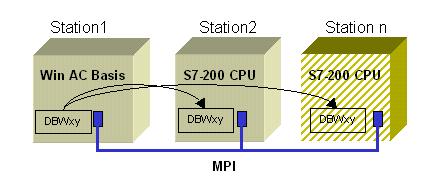 1 Task Technological task / overview Fig. 1-1 Via the MPI bus, a WinAC base station is connected to several S7-200 substations to which it sends data records upon their request.