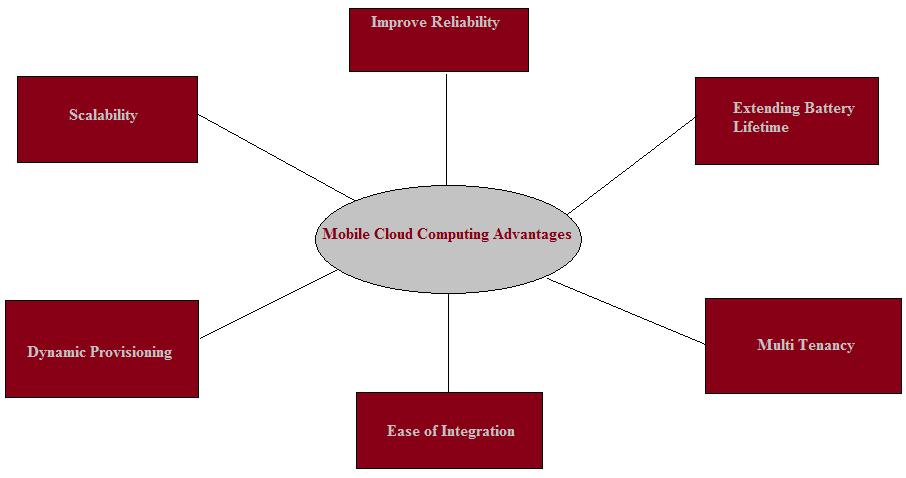 Figure 6: Mobile Cloud Computing Advantages IX. CONCLUSION Cloud computing is verity cheap way for users to access different resources and applications at same place.
