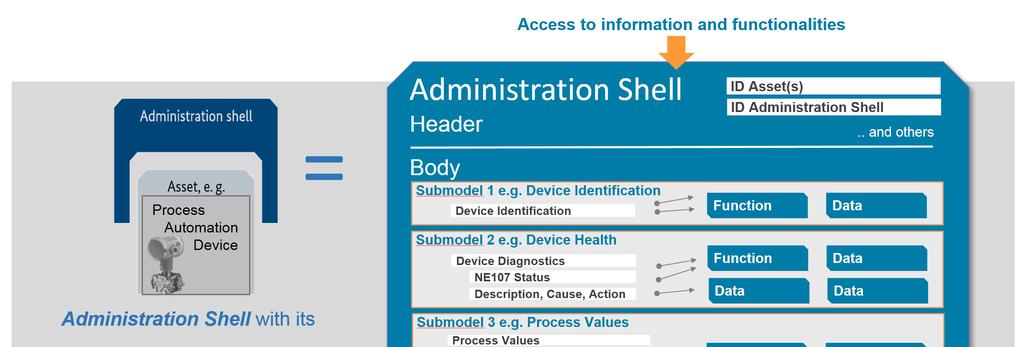 PA-DIM and Industrie 4.0 Another important input for PA-DIM is the idea of the Asset Administration Shell (AAS) as defined by the I4.0 consortium.