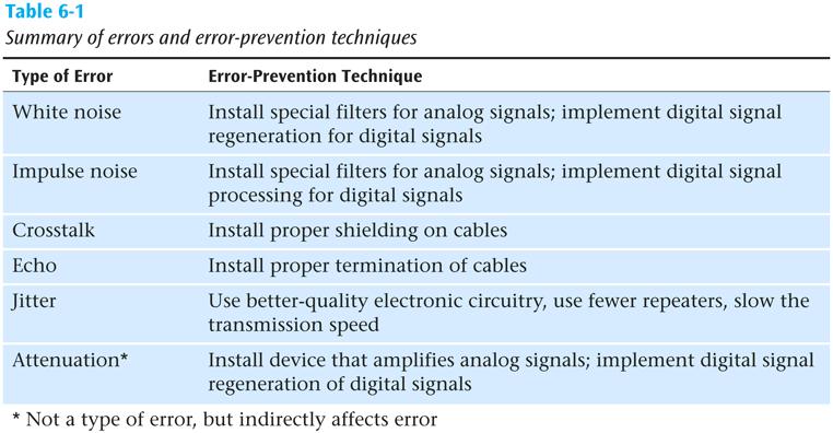 Error Prevention (continued) Data Communications and