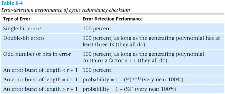 Cyclic Redundancy Checksum (continued) Data Communications and