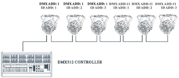 2.2-2 DMX512 ADDRESSING WITH ID ADDRESS Connect the DMX512 controller to the units in series When set 9 dmx channel mode, each unit will has 10 DMX channels so the DMX Addresses should increase by
