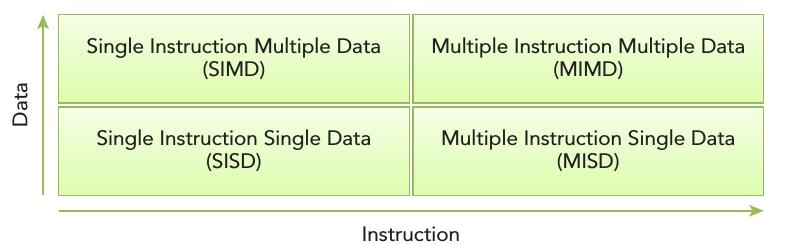 Processor Architectures Single Instruction Single Data (SISD) Single Instruction Multiple