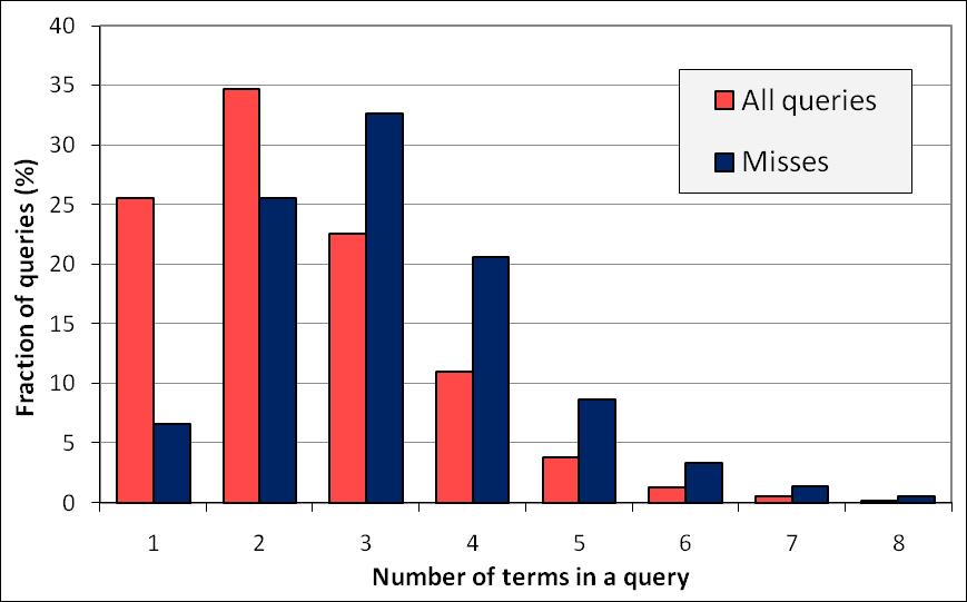 Results for Stateful Features All queries vs. Misses: Number of terms in a query Average number of terms for all queries = 2.