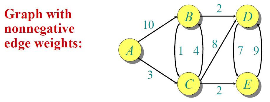 Example of Dijkstra s algorithm