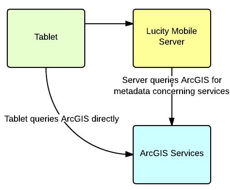 Configuring GIS for mobile If maps are already configured for Lucity Web, it may not be necessary to make many, if any, adjustments for mobile except to ensure that the tablet can access the GIS