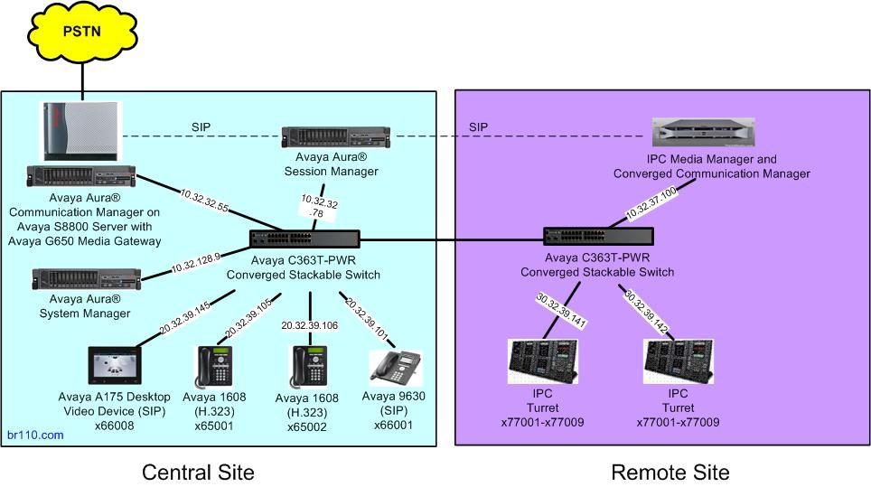 3. Reference Configuration As shown in the test configuration below, IPC Unigy at the Remote Site consists of the Media Manager, Converged Communication Manager, and Turrets.