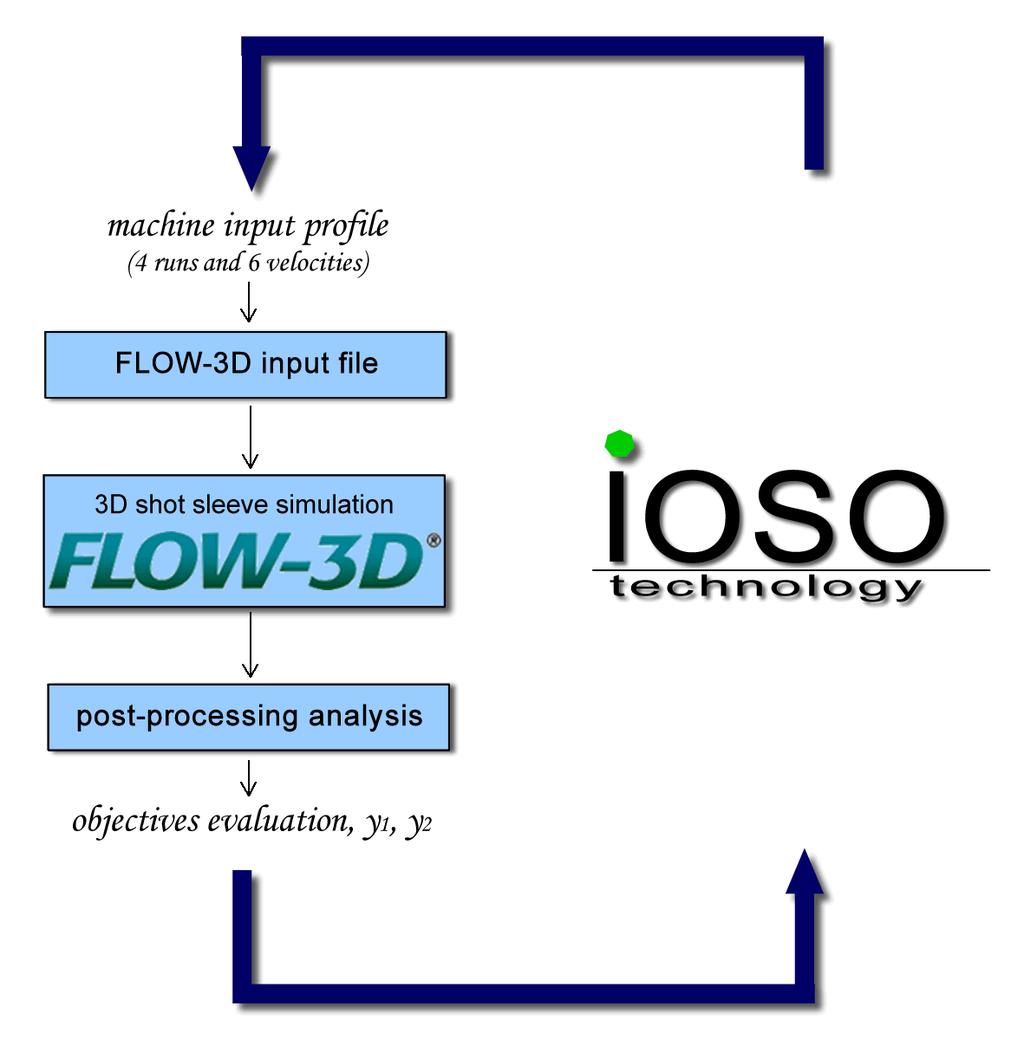 The workflow to execute is quite simple: IOSO choose the velocity profile to give to the piston, FLOW-3D simulate the complete 3D and turbulent metal behaviour and extract some quality parameters