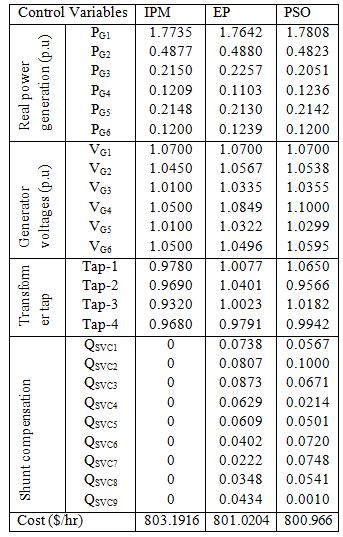 Table 1 Solution for IEEE 30-bus system VI Conclusion In this chapter PSO based OPF algorithm has been validated with EP-OPF method using MATLAB software.