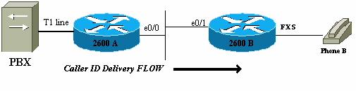 This configuration shows only the elements that pertain to Voice over IP (VoIP) and Caller ID commands: The call flow is from PBX to Phone B.