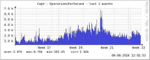 During the past two months, increased usage of the service has resulted in peaks of up to 7 to 8000 IOPS reported by Ceph.