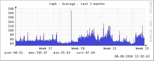 A configuration change in week 18 allowed for 40ms, but heavy usage of the cluster since week 19 has resulted in >60ms latency, with peaks up to 100ms.