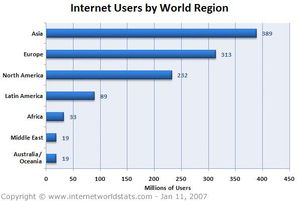 Today and the Future 100,000 new web sites per month More than 68% of U.S.