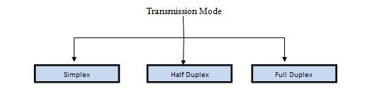 Transmission Modes in Networks Transmission mode means transferring of data between two devices. It is also called communication mode.