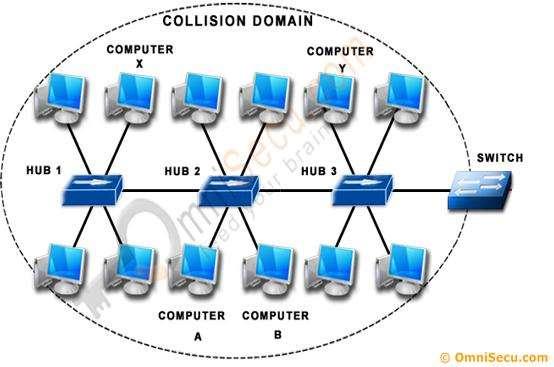 Collision Domain For Example, if "Computer A" send a data signal to "Computer X" and "Computer B" send a data signal to "Computer Y", at same instance, a Collision will happen.