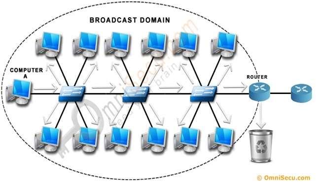 Broadcast Domain Broadcast is a type of communication, where the sending device send a single copy of data and that copy of data will be delivered to every device in the network segment.