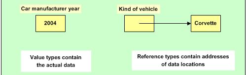 Value and Reference Types