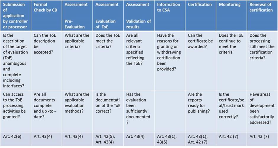20. The table provides a generic example of a certification process. 2 THE ROLE OF THE SUPERVISORY AUTHORITIES 21.