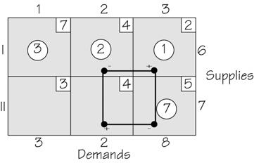 shipped in a circuit of cells starting at C. It is computed with alternating signs and the costs of the cells in the circuit.