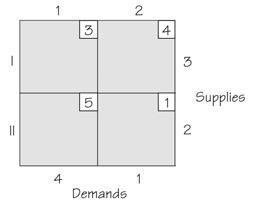 92 4. Apply the Northwest Corner Rule to the following tableau and determine the cost associated with the solution. a. cost: 28 b.