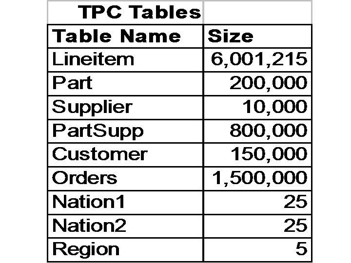 Chapter 6 Experimental Setup and Results Figure 6.1: TPC-H table sizes results. Figure 6.3 shows the sizes of the views materialized in both cases. The results clearly validate our approach.