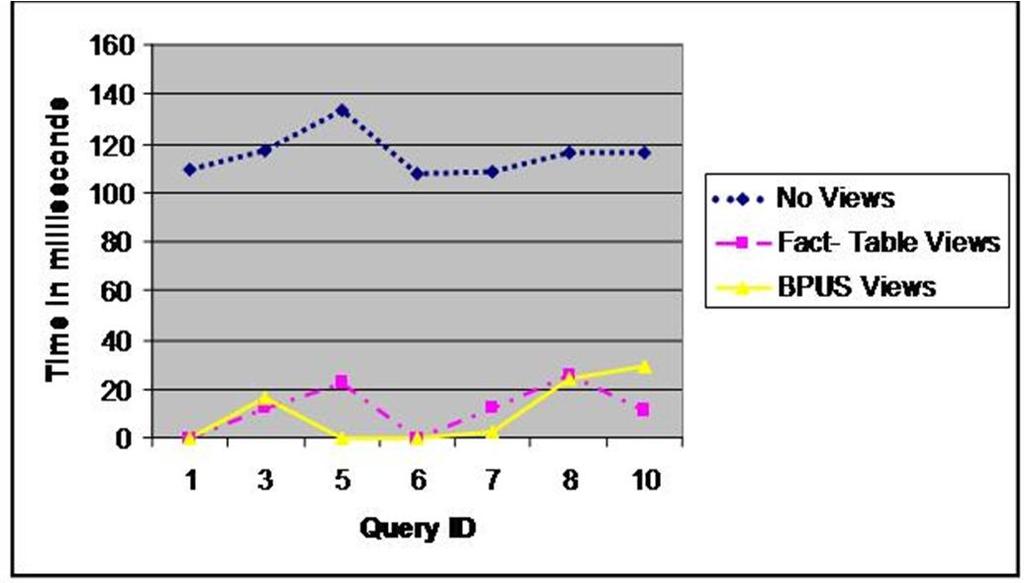 Chapter 6 Experimental Setup and Results Figure 6.2: Query Runtimes Phase I views. Figure 6.7 shows the query runtimes obtained from the approach discussed in [19]. 3.