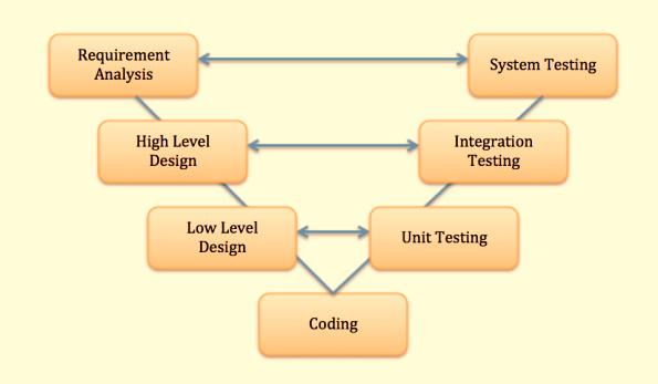 the model is Software Development Life Cycle - SDLC The right side of the model is