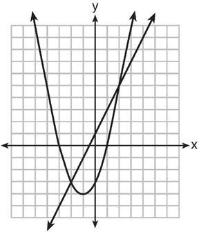 (Where do the two graphs intersect?) 4. The lines represented by the equations and are i. Parallel, but not the same line ii.