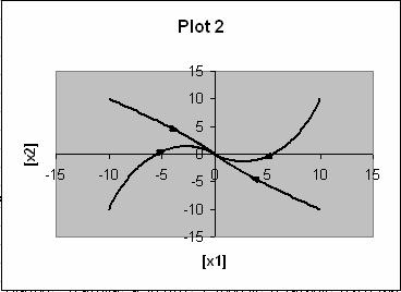 A plot of the different case will be plotted with a legend attached as shown in Figure 30.