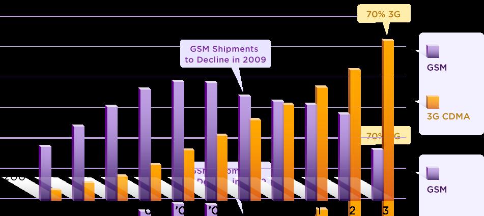 Growing 3G CDMA Global Handset