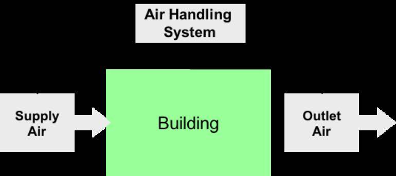 Air handling