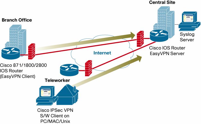 Topology Figure 1. EasyVPN Server Logging to a Syslog Server Prerequisites Requirements Syslog messages are implemented on the Cisco EasyVPN server side only.