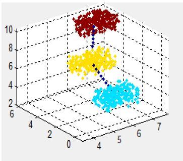 Fig. 5 Distribution of pixels after application of DMMA We can select di eigenvectors to maximize.