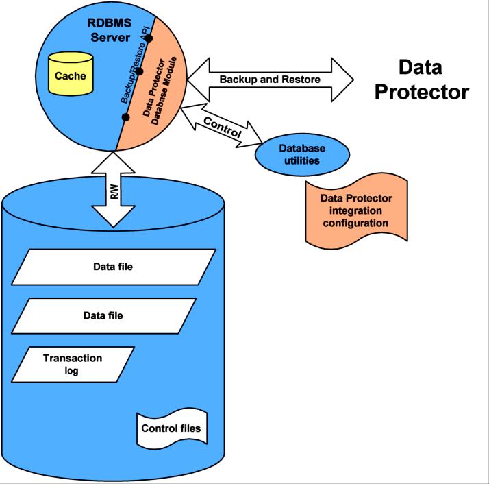 Data Protector integration with databases The picture shows how a relational database is integrated with Data Protector.
