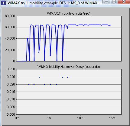 All the links are 100 BASE T shown in fig 4. Fig 2: Horizontal handoff in Wi-Fi Fig 3 shows the throughput of the MS that is stable between 10k-20k bit/sec.