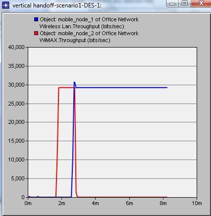 Both MS is roaming in some desired trajectory with the speed of 24m/sec. Fig 6: Vertical Handover using ABC concept Both MS will start moving from WiMAX BS to WLAN router.