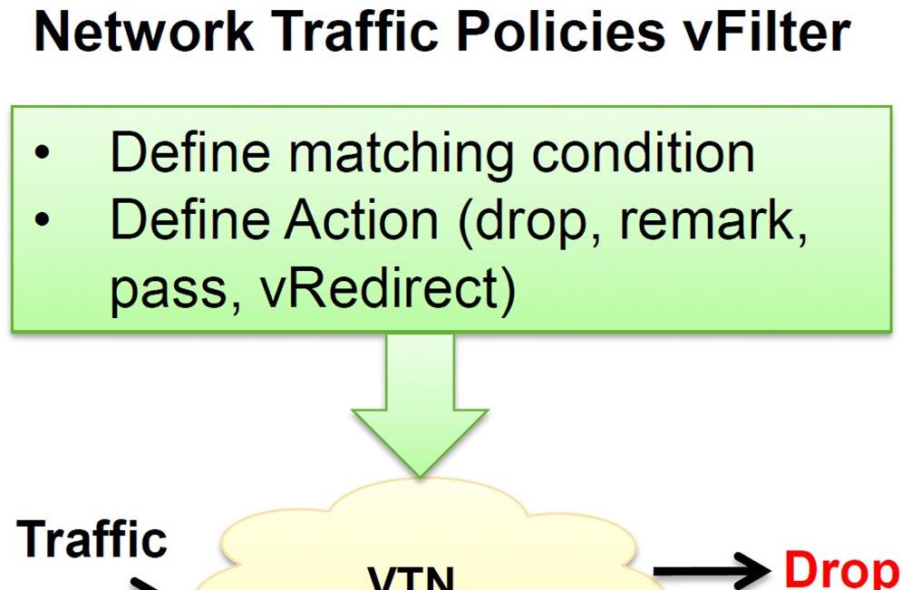 VTN Feature Sets & Policies Virtual Network Provisioning VTN design (Add/Delete/Change) VTN model operation