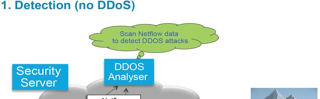 Conventional DDoS Mitigation