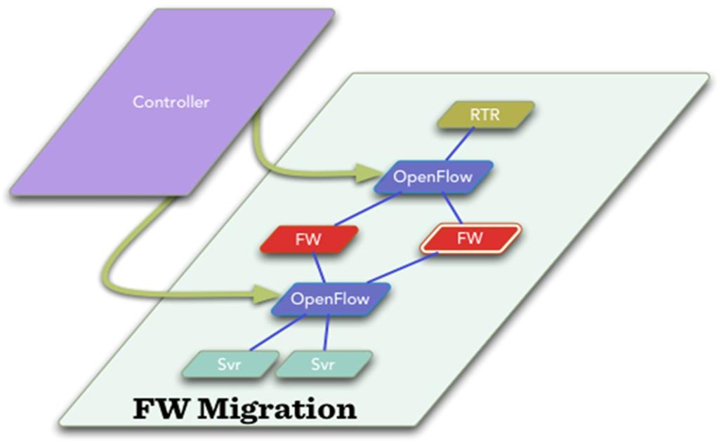 OpenFlow for Firewall Migration Introduce SDN-enabled