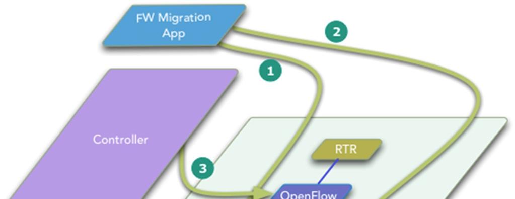 SDN-based Firewall Migration Build FW Migration App.