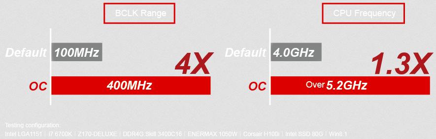 This gives you the freedom to adjust CPU frequencies and ratios for optimized performance and the ability to unlock the potential from your graphics card (please see the graphics card QVL).